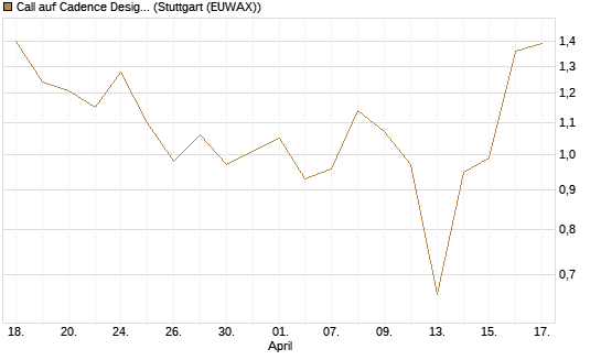 Call auf Cadence Design [J.P. Morgan Structured Products B.V.] Chart
