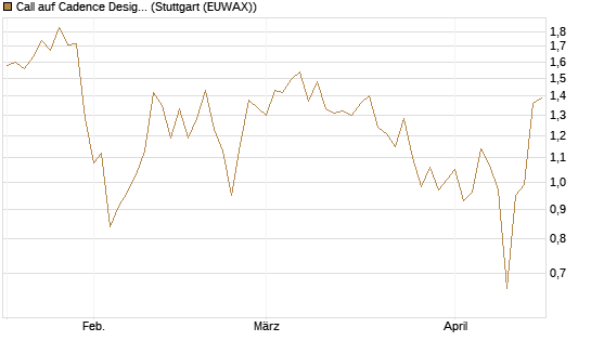 Call auf Cadence Design [J.P. Morgan Structured Products B.V.] Chart
