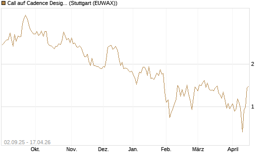 Call auf Cadence Design [J.P. Morgan Structured Products B.V.] Chart