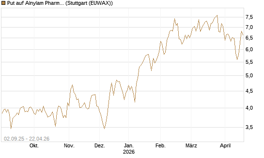 Put auf Alnylam Pharmaceuticals [J.P. Morgan Structured Products B.V.] Chart