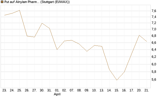 Put auf Alnylam Pharmaceuticals [J.P. Morgan Structured Products B.V.] Chart