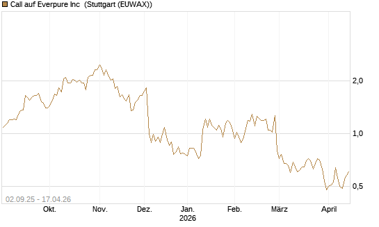 Call auf Everpure Inc [J.P. Morgan Structured Products B.V.] Chart