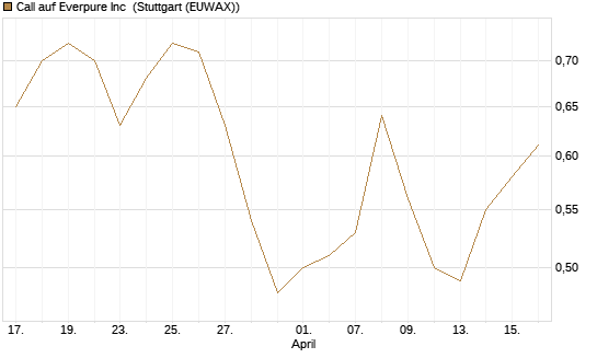 Call auf Everpure Inc [J.P. Morgan Structured Products B.V.] Chart