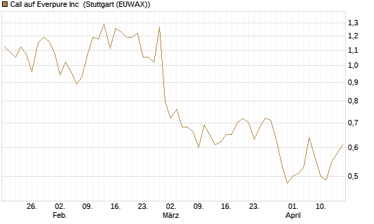 Call auf Everpure Inc [J.P. Morgan Structured Products B.V.] Chart