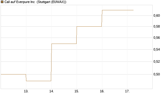 Call auf Everpure Inc [J.P. Morgan Structured Products B.V.] Chart