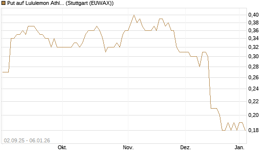 Put auf Lululemon Athletica [J.P. Morgan Structured Products B.V.] Chart