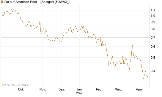 Put auf American Electric Power [J.P. Morgan Structured Products B.V.] Chart