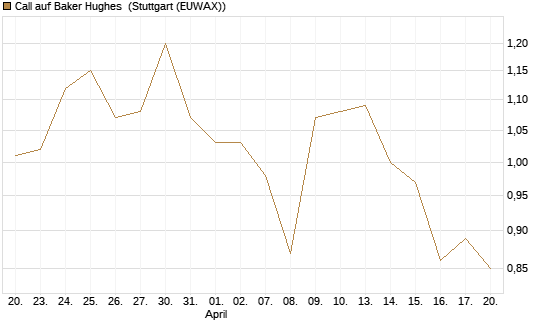 Call auf Baker Hughes [J.P. Morgan Structured Products B.V.] Chart