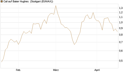 Call auf Baker Hughes [J.P. Morgan Structured Products B.V.] Chart