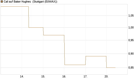 Call auf Baker Hughes [J.P. Morgan Structured Products B.V.] Chart