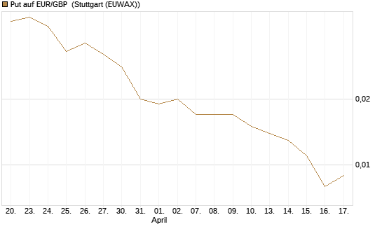 Put auf EUR/GBP [J.P. Morgan Structured Products B.V.] Chart