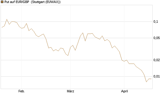 Put auf EUR/GBP [J.P. Morgan Structured Products B.V.] Chart