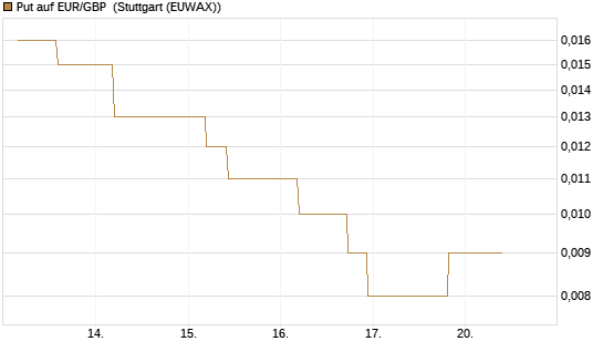 Put auf EUR/GBP [J.P. Morgan Structured Products B.V.] Chart