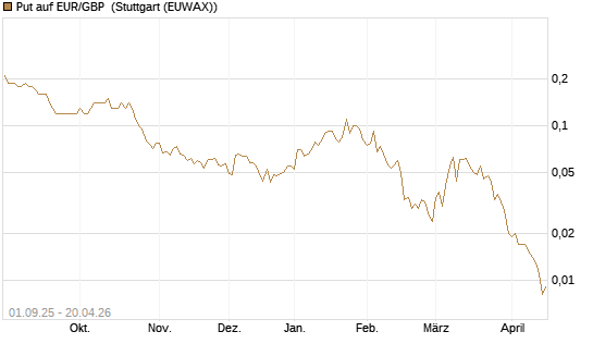 Put auf EUR/GBP [J.P. Morgan Structured Products B.V.] Chart