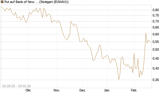 Put auf Bank of New York [J.P. Morgan Structured Products B.V.] Chart