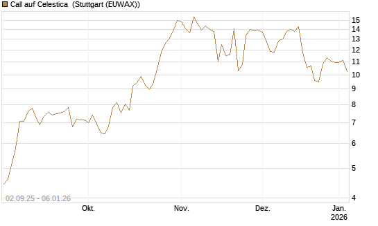 Call auf Celestica [J.P. Morgan Structured Products B.V.] Chart