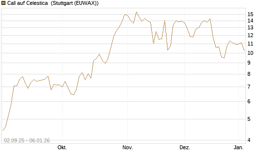 Call auf Celestica [J.P. Morgan Structured Products B.V.] Chart
