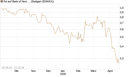 Put auf Bank of New York [J.P. Morgan Structured Products B.V.] Chart