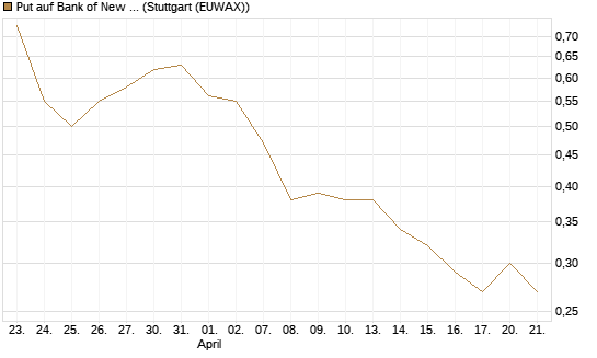 Put auf Bank of New York [J.P. Morgan Structured Products B.V.] Chart