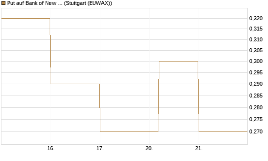 Put auf Bank of New York [J.P. Morgan Structured Products B.V.] Chart