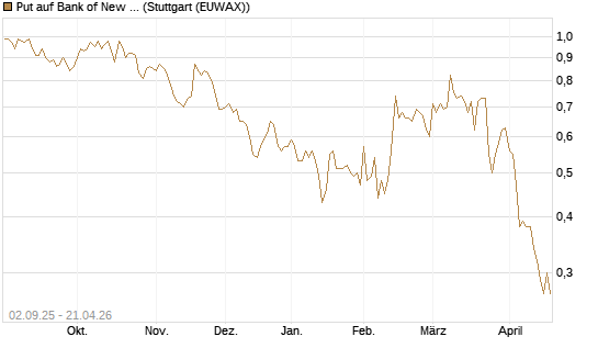 Put auf Bank of New York [J.P. Morgan Structured Products B.V.] Chart