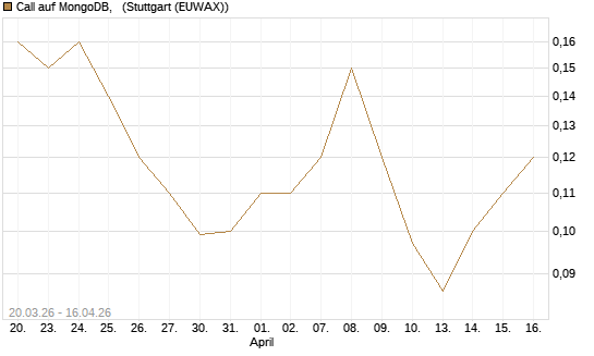 Call auf MongoDB,  [J.P. Morgan Structured Products B.V.] Chart