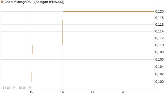 Call auf MongoDB,  [J.P. Morgan Structured Products B.V.] Chart