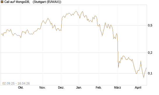 Call auf MongoDB,  [J.P. Morgan Structured Products B.V.] Chart