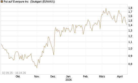 Put auf Everpure Inc [J.P. Morgan Structured Products B.V.] Chart