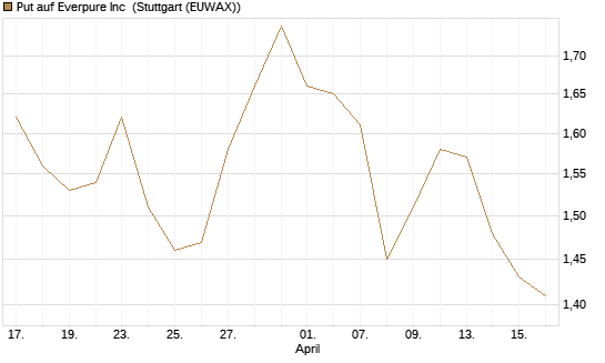 Put auf Everpure Inc [J.P. Morgan Structured Products B.V.] Chart