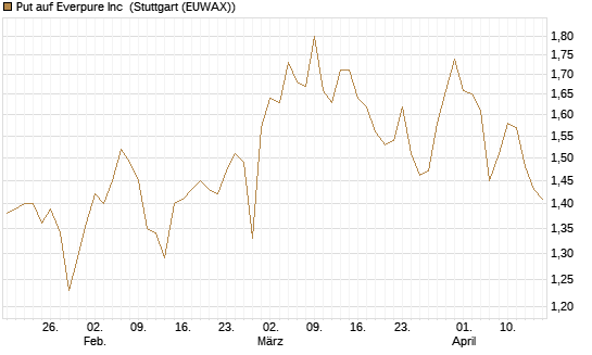 Put auf Everpure Inc [J.P. Morgan Structured Products B.V.] Chart