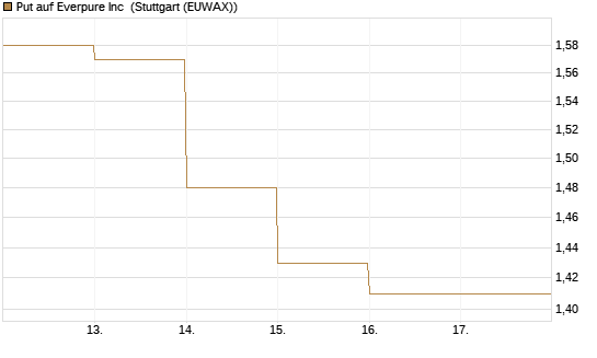 Put auf Everpure Inc [J.P. Morgan Structured Products B.V.] Chart