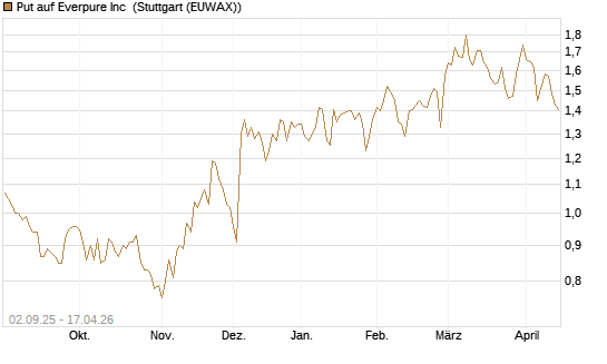 Put auf Everpure Inc [J.P. Morgan Structured Products B.V.] Chart