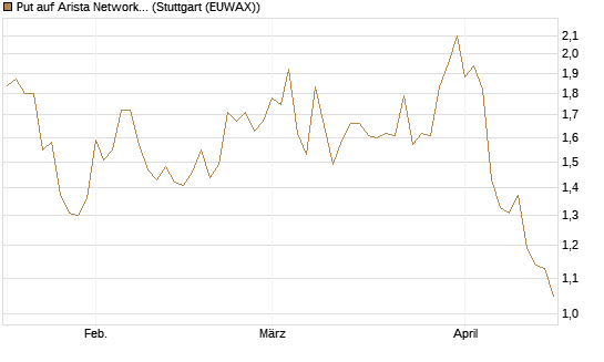 Put auf Arista Networks Inc [J.P. Morgan Structured Products B.V.] Chart