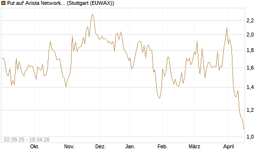 Put auf Arista Networks Inc [J.P. Morgan Structured Products B.V.] Chart
