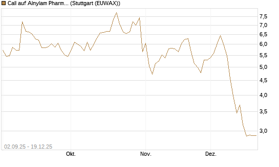 Call auf Alnylam Pharmaceuticals [J.P. Morgan Structured Products B.V.] Chart