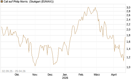 Call auf Philip Morris [J.P. Morgan Structured Products B.V.] Chart