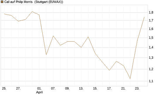 Call auf Philip Morris [J.P. Morgan Structured Products B.V.] Chart