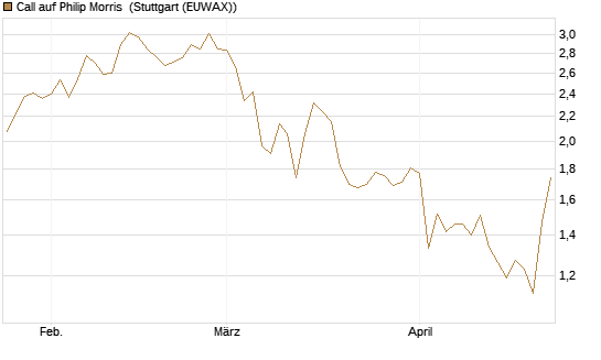 Call auf Philip Morris [J.P. Morgan Structured Products B.V.] Chart