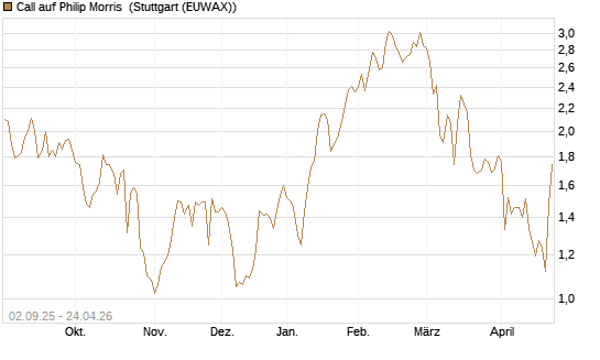 Call auf Philip Morris [J.P. Morgan Structured Products B.V.] Chart