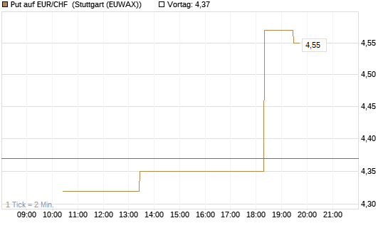 Put auf EUR/CHF [J.P. Morgan Structured Products B.V.] Chart