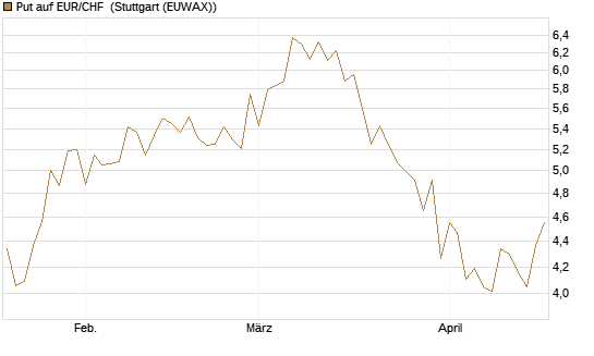 Put auf EUR/CHF [J.P. Morgan Structured Products B.V.] Chart