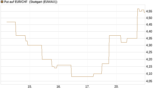Put auf EUR/CHF [J.P. Morgan Structured Products B.V.] Chart