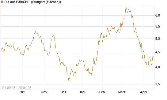Put auf EUR/CHF [J.P. Morgan Structured Products B.V.] Chart