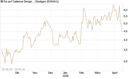 Put auf Cadence Design [J.P. Morgan Structured Products B.V.] Chart