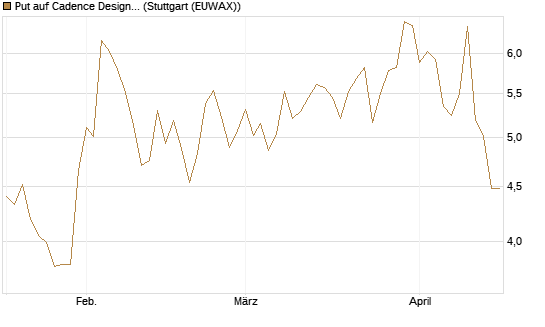 Put auf Cadence Design [J.P. Morgan Structured Products B.V.] Chart
