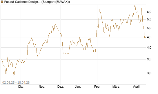 Put auf Cadence Design [J.P. Morgan Structured Products B.V.] Chart