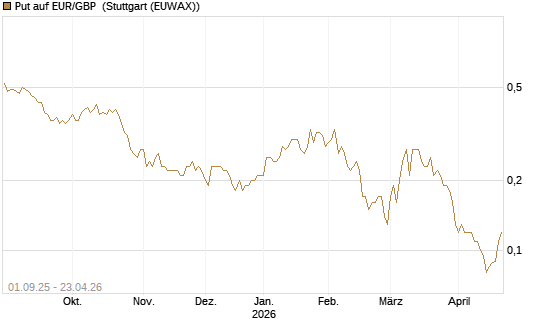 Put auf EUR/GBP [J.P. Morgan Structured Products B.V.] Chart
