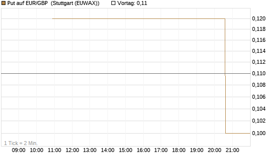 Put auf EUR/GBP [J.P. Morgan Structured Products B.V.] Chart
