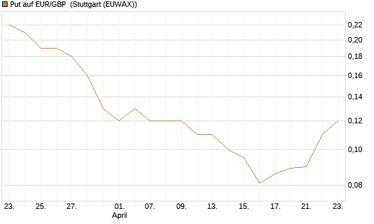 Put auf EUR/GBP [J.P. Morgan Structured Products B.V.] Chart